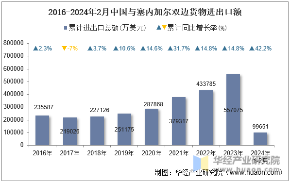 2016-2024年2月中国与塞内加尔双边货物进出口额