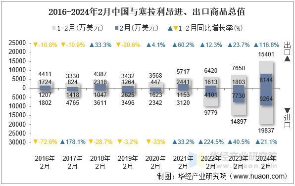 2016-2024年2月中国与塞拉利昂进、出口商品总值