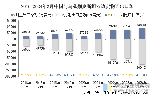2016-2024年2月中国与乌兹别克斯坦双边货物进出口额