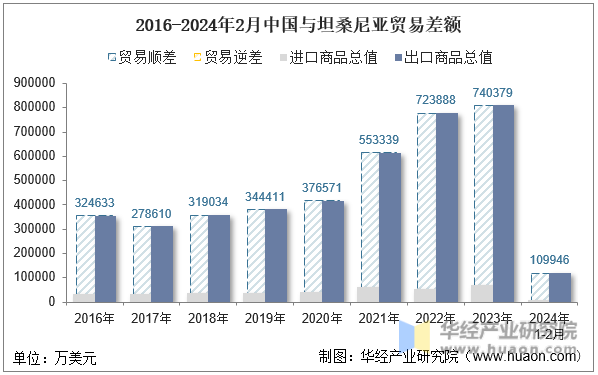 2016-2024年2月中国与坦桑尼亚贸易差额