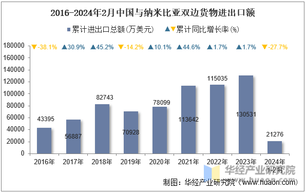 2016-2024年2月中国与纳米比亚双边货物进出口额