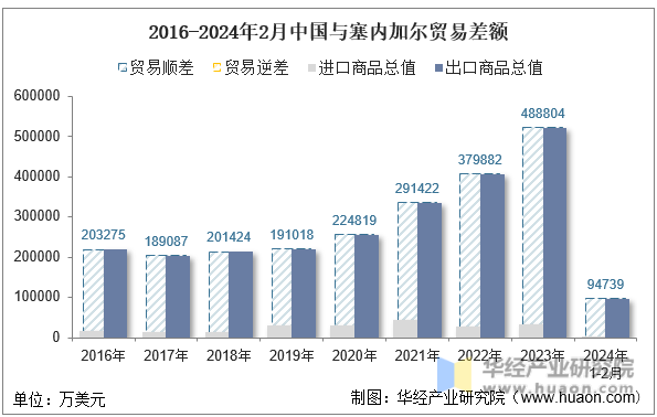 2016-2024年2月中国与塞内加尔贸易差额