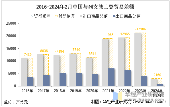 2016-2024年2月中国与列支敦士登贸易差额
