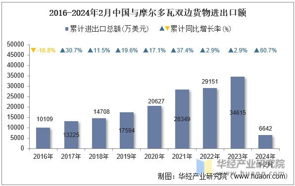 2016-2024年2月中国与摩尔多瓦双边货物进出口额