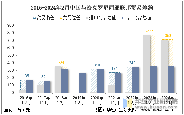 2016-2024年2月中国与密克罗尼西亚联邦贸易差额