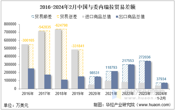 2016-2024年2月中国与委内瑞拉贸易差额