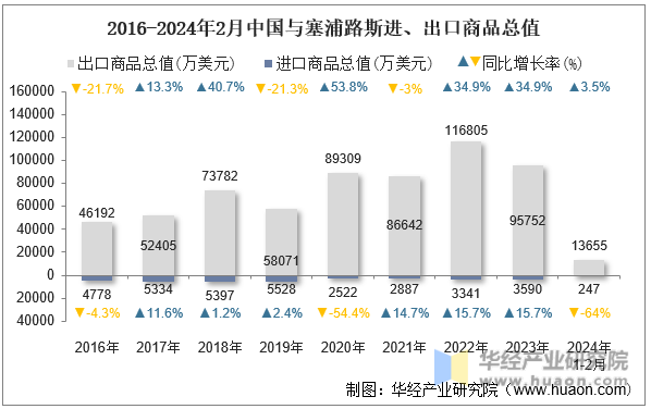 2016-2024年2月中国与塞浦路斯进、出口商品总值