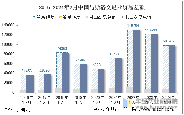 2016-2024年2月中国与斯洛文尼亚贸易差额