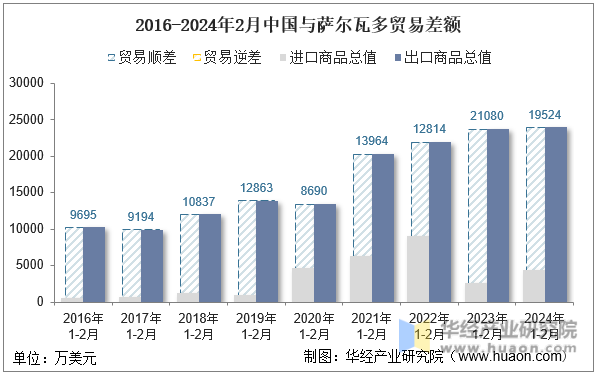 2016-2024年2月中国与萨尔瓦多贸易差额