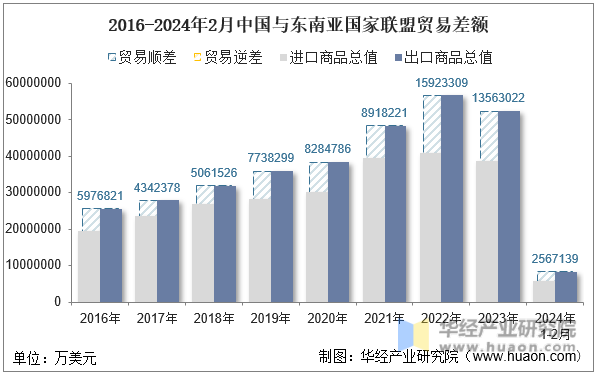 2016-2024年2月中国与东南亚国家联盟贸易差额