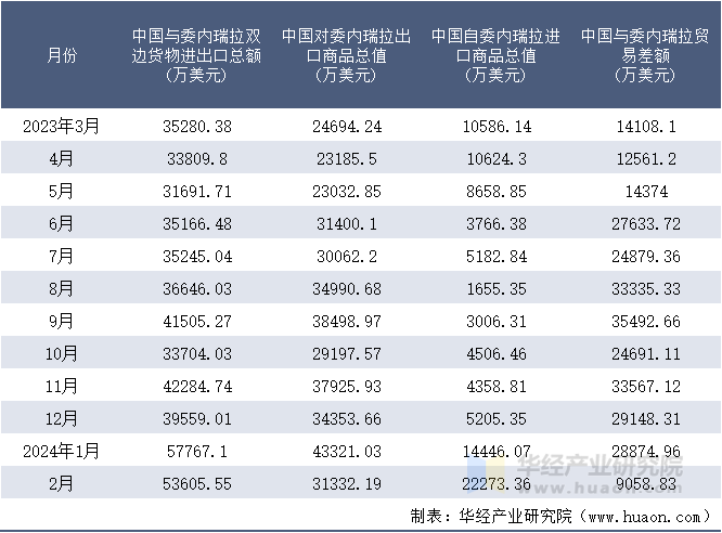 2023-2024年2月中国与委内瑞拉双边货物进出口额月度统计表