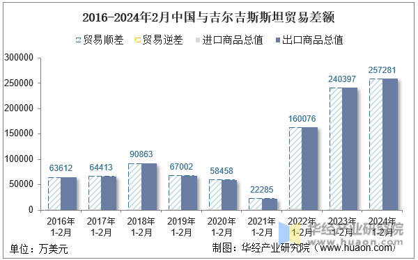 2016-2024年2月中国与吉尔吉斯斯坦贸易差额