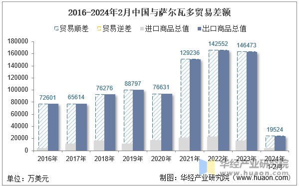 2016-2024年2月中国与萨尔瓦多贸易差额