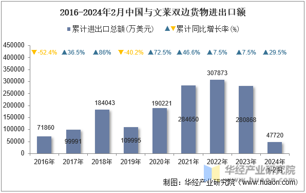 2016-2024年2月中国与文莱双边货物进出口额