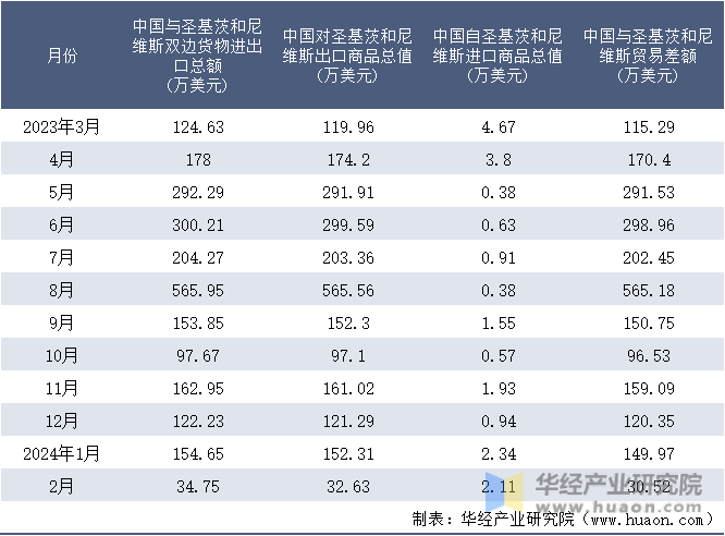 2023-2024年2月中国与圣基茨和尼维斯双边货物进出口额月度统计表