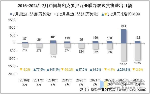 2016-2024年2月中国与密克罗尼西亚联邦双边货物进出口额
