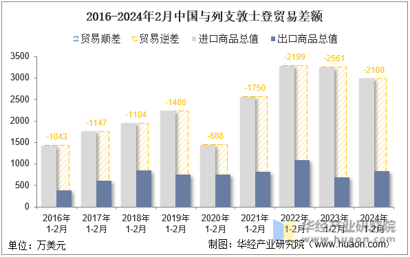 2016-2024年2月中国与列支敦士登贸易差额