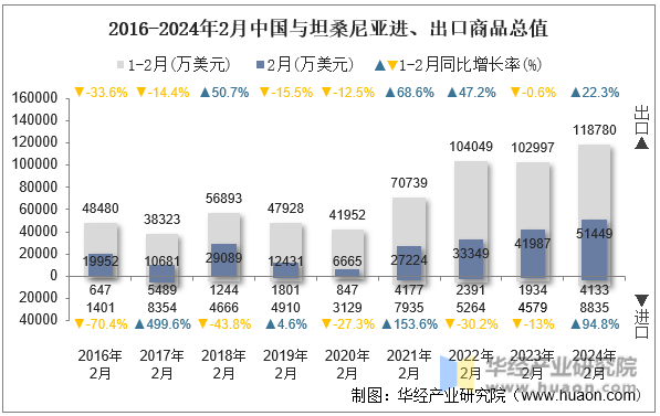 2016-2024年2月中国与坦桑尼亚进、出口商品总值