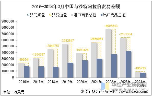 2016-2024年2月中国与沙特阿拉伯贸易差额