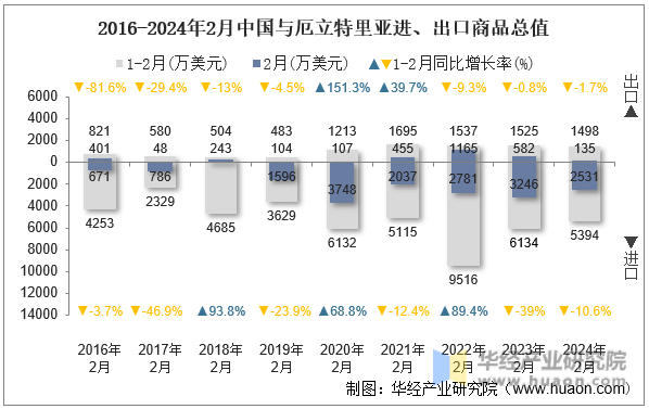 2016-2024年2月中国与厄立特里亚进、出口商品总值