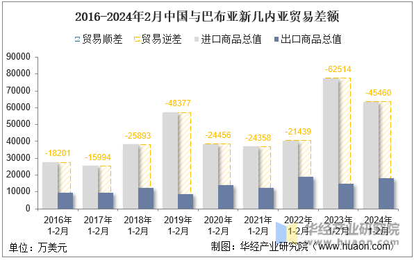 2016-2024年2月中国与巴布亚新几内亚贸易差额