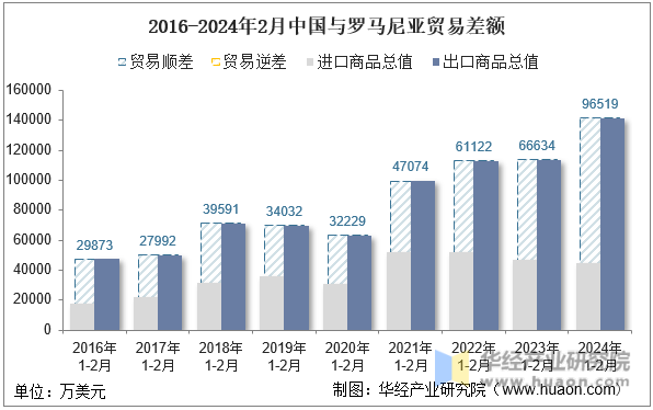 2016-2024年2月中国与罗马尼亚贸易差额