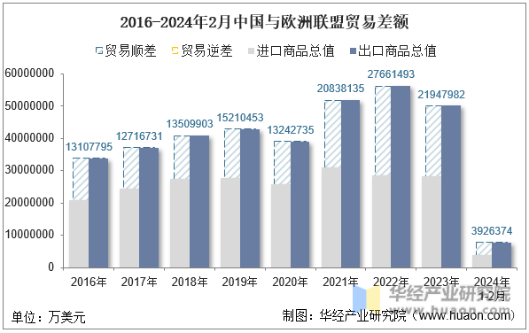 2016-2024年2月中国与欧洲联盟贸易差额