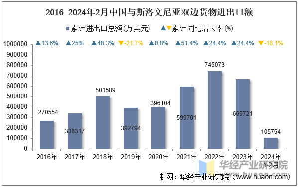 2016-2024年2月中国与斯洛文尼亚双边货物进出口额
