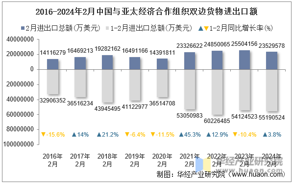 2016-2024年2月中国与亚太经济合作组织双边货物进出口额