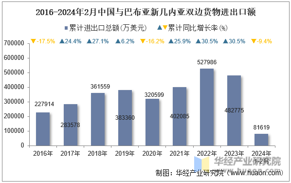 2016-2024年2月中国与巴布亚新几内亚双边货物进出口额