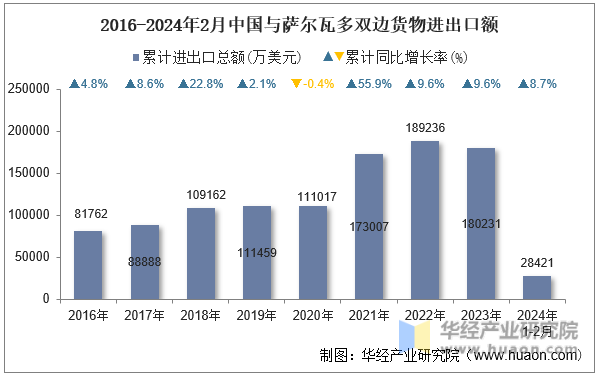 2016-2024年2月中国与萨尔瓦多双边货物进出口额