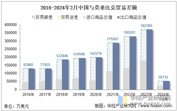 2016-2024年2月中国与莫桑比克贸易差额