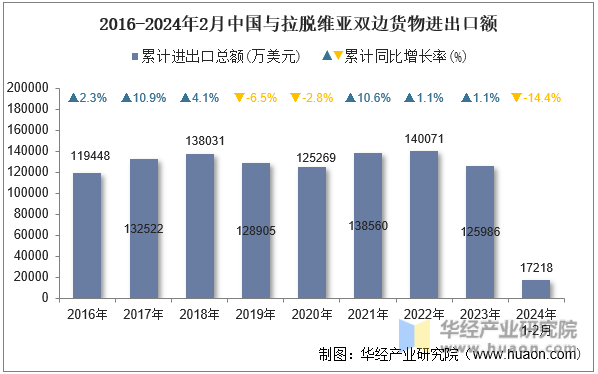 2016-2024年2月中国与拉脱维亚双边货物进出口额