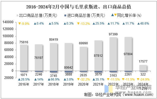 2016-2024年2月中国与毛里求斯进、出口商品总值