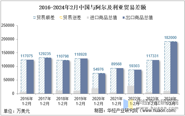 2016-2024年2月中国与阿尔及利亚贸易差额