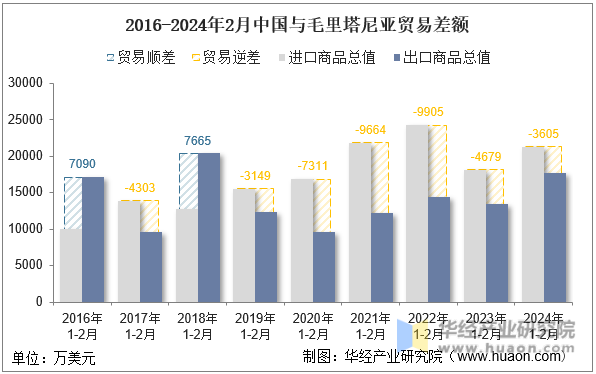 2016-2024年2月中国与毛里塔尼亚贸易差额