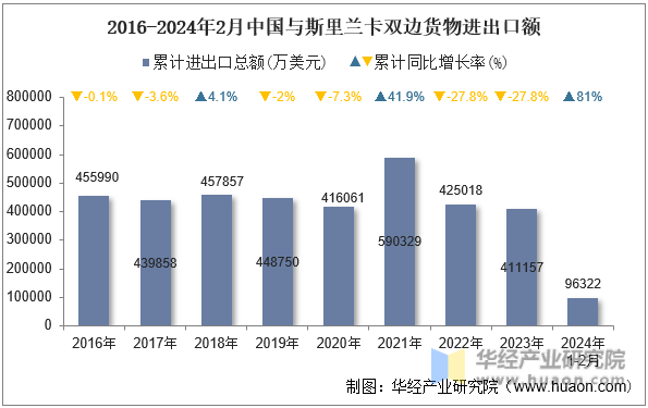 2016-2024年2月中国与斯里兰卡双边货物进出口额