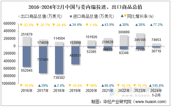 2016-2024年2月中国与委内瑞拉进、出口商品总值