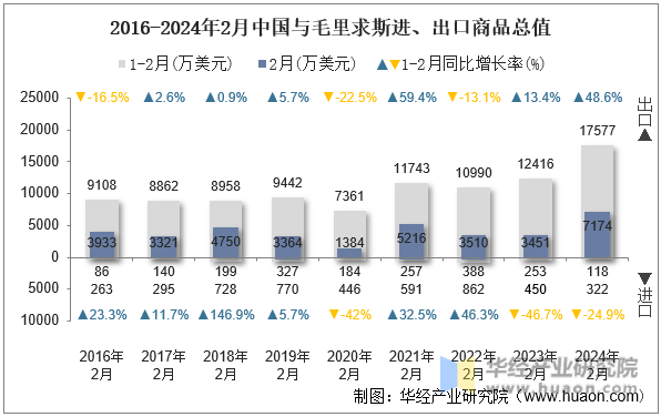 2016-2024年2月中国与毛里求斯进、出口商品总值