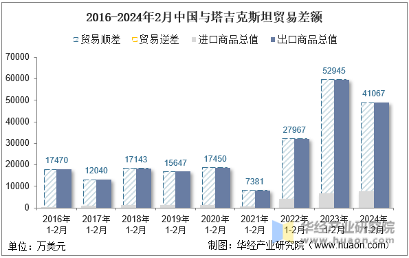2016-2024年2月中国与塔吉克斯坦贸易差额