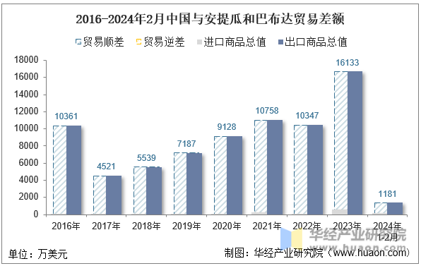 2016-2024年2月中国与安提瓜和巴布达贸易差额