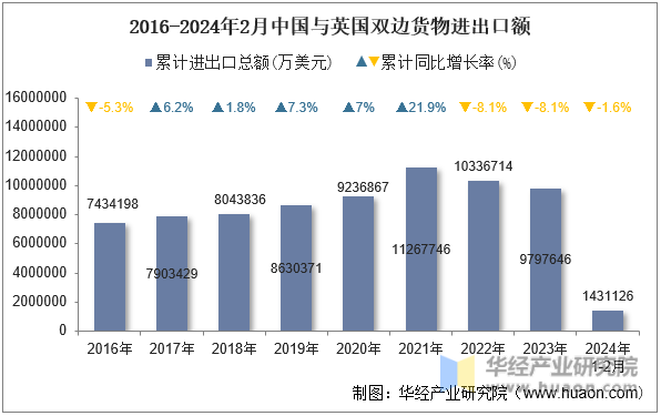 2016-2024年2月中国与英国双边货物进出口额