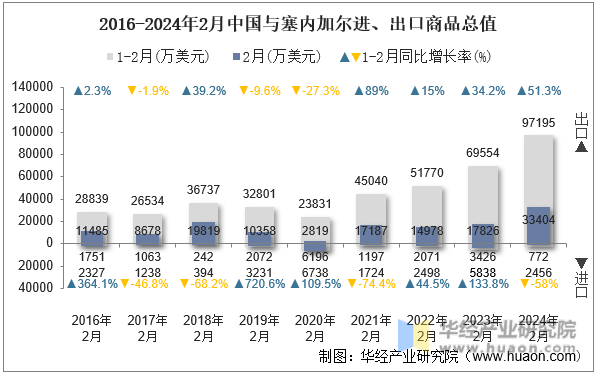 2016-2024年2月中国与塞内加尔进、出口商品总值
