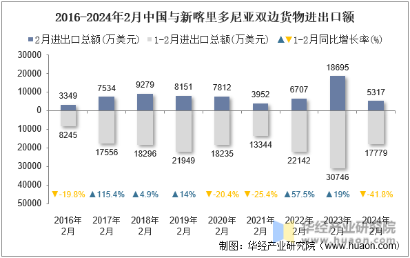 2016-2024年2月中国与新喀里多尼亚双边货物进出口额