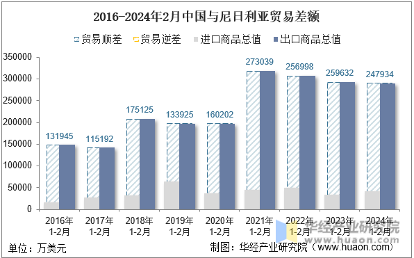 2016-2024年2月中国与尼日利亚贸易差额