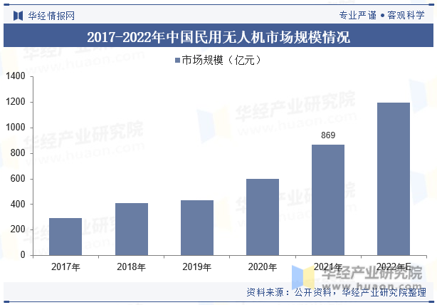 2017-2022年中国民用无人机市场规模情况