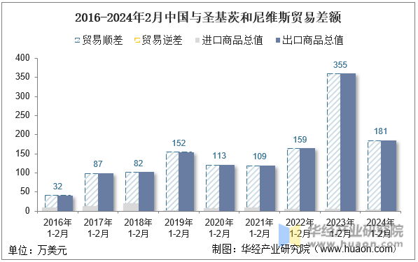 2016-2024年2月中国与圣基茨和尼维斯贸易差额