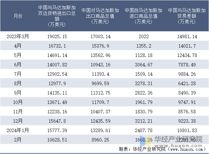 2023-2024年2月中国与马达加斯加双边货物进出口额月度统计表