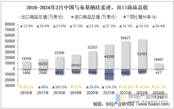 2016-2024年2月中国与布基纳法索进、出口商品总值