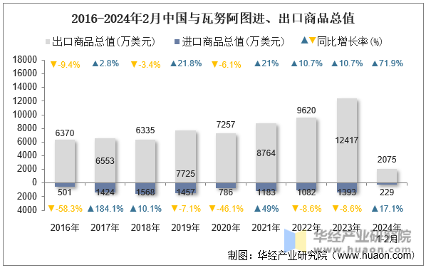 2016-2024年2月中国与瓦努阿图进、出口商品总值